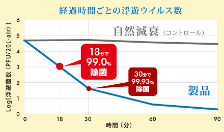 経過時間ごとの浮遊ウイルス数