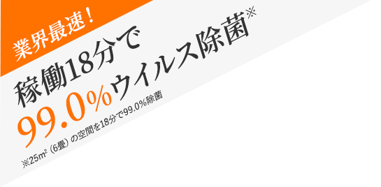 業界最速！稼働18分で99.0％ウイルス除菌※　※25m2（6畳）の空間を18分で99.0％除菌