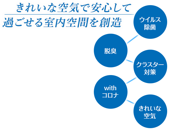 きれいな空気で安心して過ごせる室内空間を創造。ウイルス除菌・脱臭・クラスター対策・withコロナ・きれいな空気